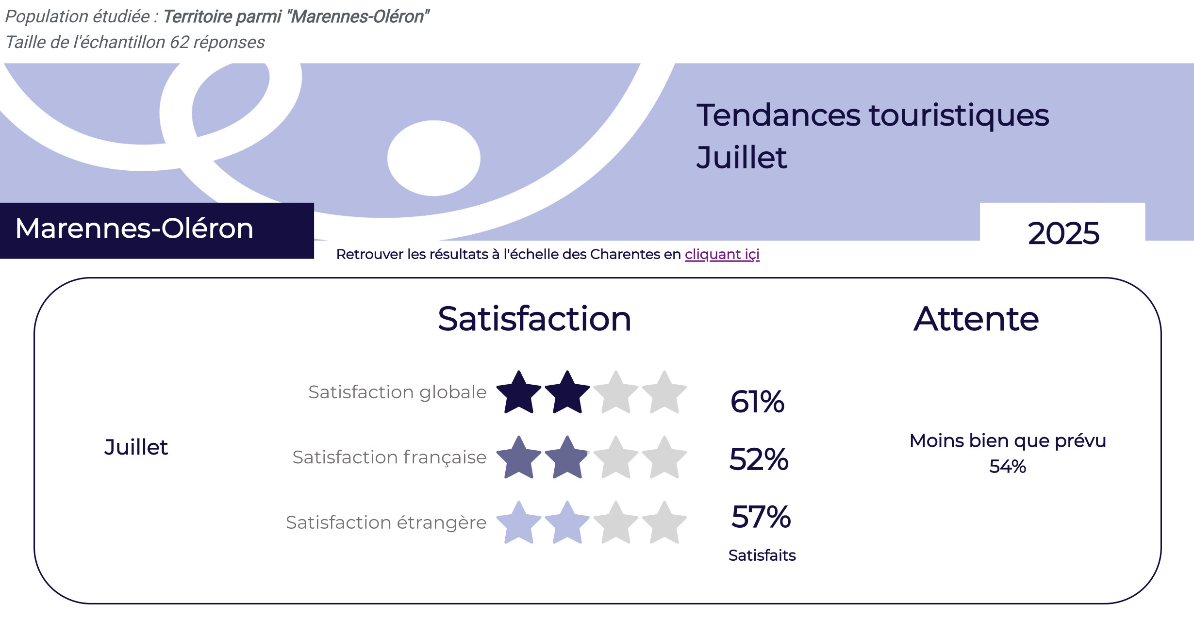 Tendances touristiques de juillet 2025