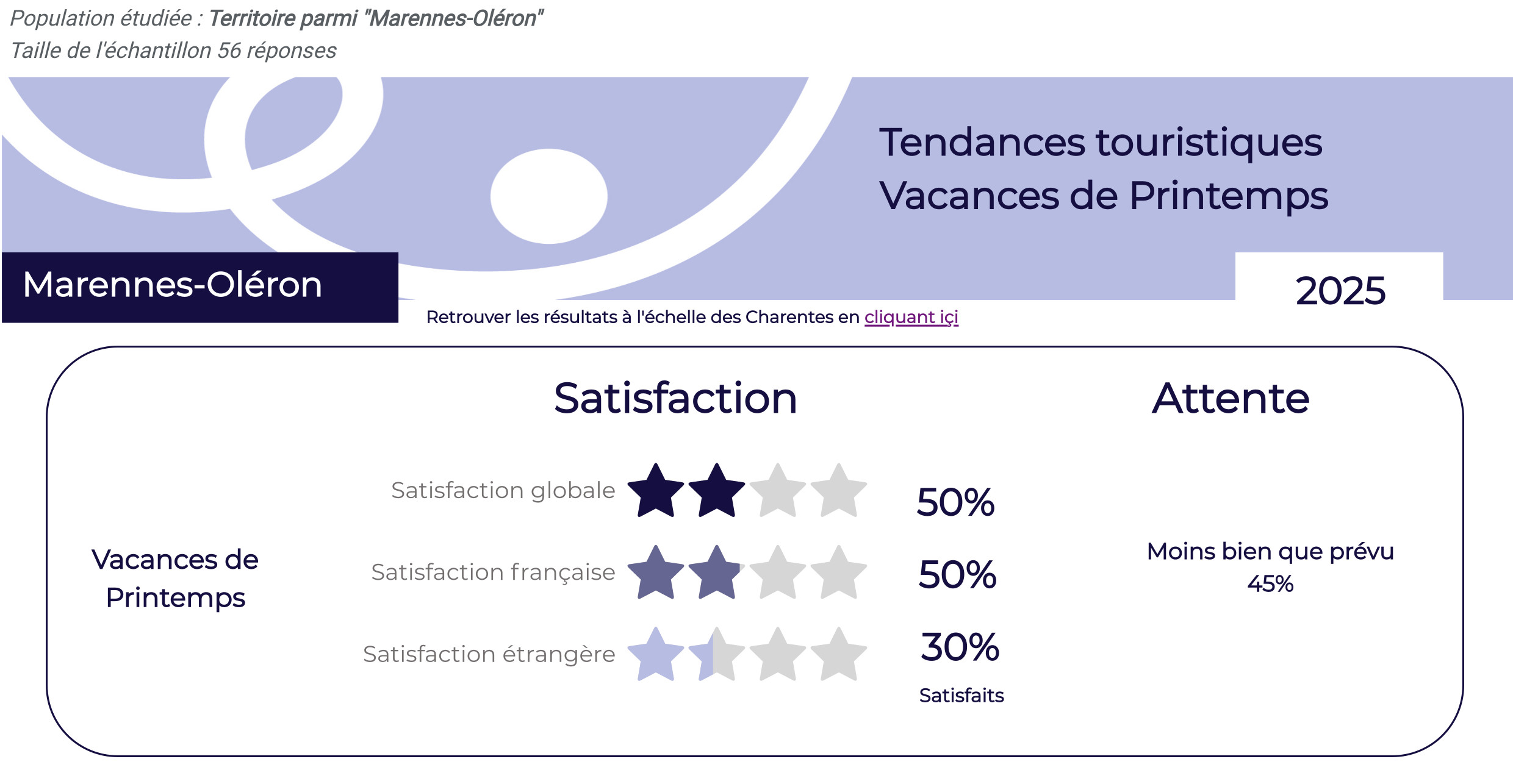 Tendances touristiques - Vacances de Printemps 2025